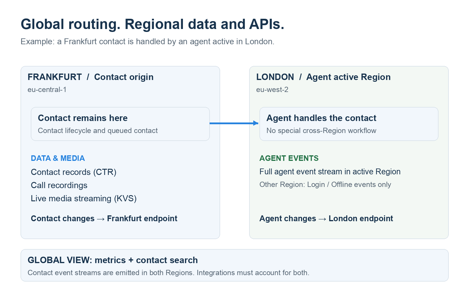 A contact originating in Frankfurt is handled by an agent active in London. Contact records, recordings, live audio and contact-changing API calls stay tied to Frankfurt; agent-changing calls and full agent events are tied to London. Metrics and contact search provide a global view.