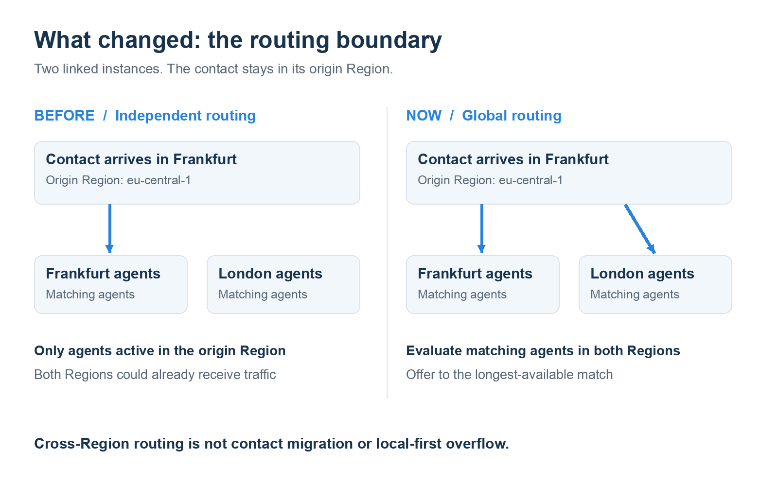 Before global routing, a Frankfurt contact could reach only matching Frankfurt agents. With global routing, matching Frankfurt and London agents are evaluated together; the contact stays in Frankfurt.