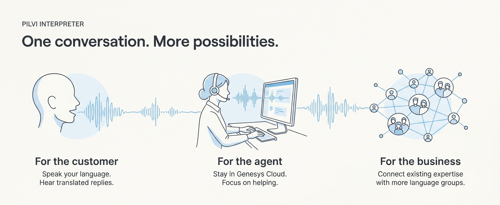 Three benefits: the customer speaks their language and hears translated replies; the agent stays in Genesys Cloud; the business connects existing expertise with more language groups.