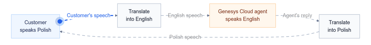 Polish customer speech is translated into English for the Genesys Cloud agent. The agent’s English reply follows a separate path and is translated into Polish for the customer.